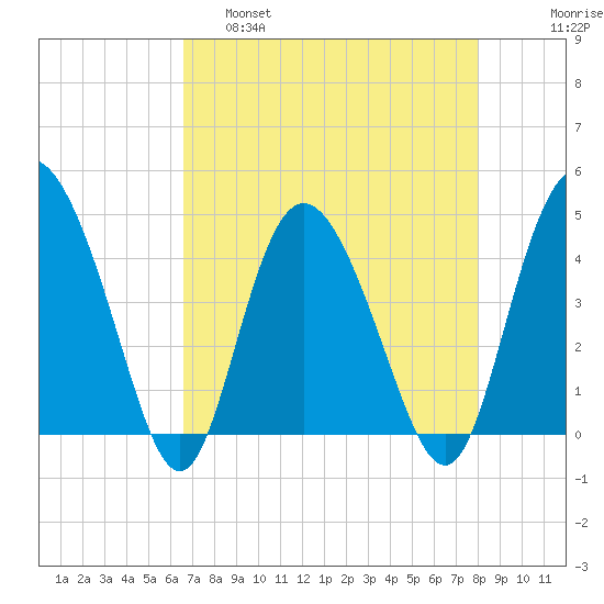 Brickyard Ferry tide chart for Thursday, April 29, 2021