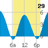 Brickyard Ferry tide chart for Thursday, April 29, 2021
