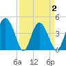 Brickyard Ferry tide chart for Friday, April 2, 2021