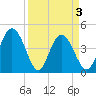 Brickyard Ferry tide chart for Saturday, April 3, 2021