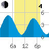 Brickyard Ferry tide chart for Sunday, April 4, 2021