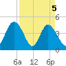 Brickyard Ferry tide chart for Monday, April 5, 2021