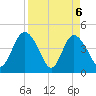 Brickyard Ferry tide chart for Tuesday, April 6, 2021