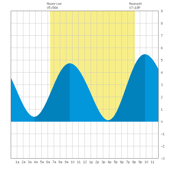 Brickyard Ferry tide chart for Monday, May 10, 2021