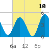 Brickyard Ferry tide chart for Monday, May 10, 2021