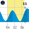 Brickyard Ferry tide chart for Tuesday, May 11, 2021