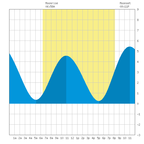 Brickyard Ferry tide chart for Wednesday, May 12, 2021