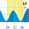 Brickyard Ferry tide chart for Wednesday, May 12, 2021