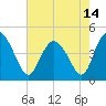 Brickyard Ferry tide chart for Friday, May 14, 2021