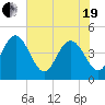 Brickyard Ferry tide chart for Wednesday, May 19, 2021