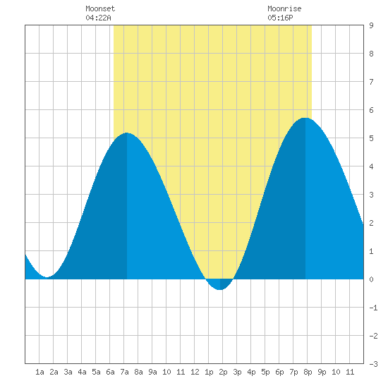 Brickyard Ferry tide chart for Sunday, May 23, 2021