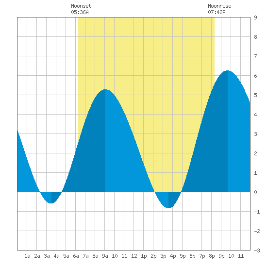 Brickyard Ferry tide chart for Tuesday, May 25, 2021