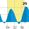 Brickyard Ferry tide chart for Tuesday, May 25, 2021