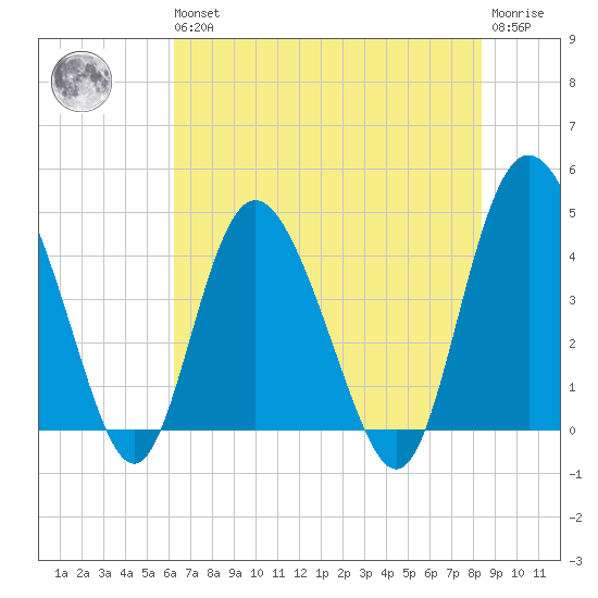Brickyard Ferry tide chart for Wednesday, May 26, 2021