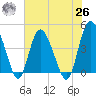 Brickyard Ferry tide chart for Wednesday, May 26, 2021