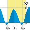 Brickyard Ferry tide chart for Thursday, May 27, 2021