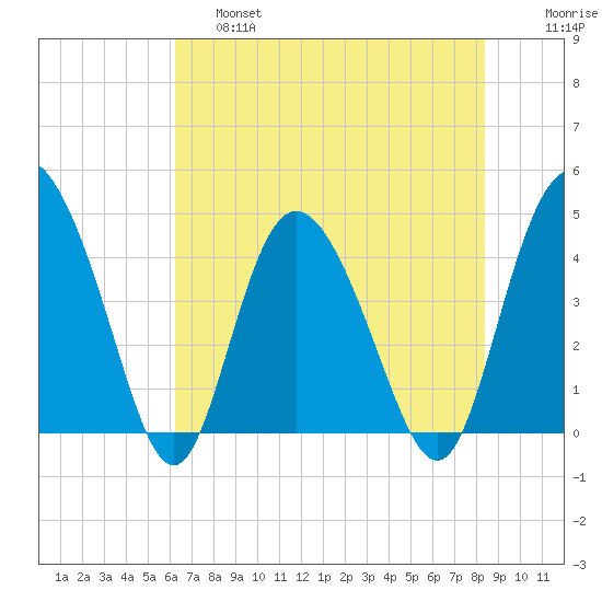 Brickyard Ferry tide chart for Friday, May 28, 2021