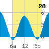Brickyard Ferry tide chart for Friday, May 28, 2021