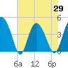 Brickyard Ferry tide chart for Saturday, May 29, 2021
