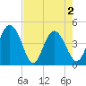 Brickyard Ferry tide chart for Sunday, May 2, 2021