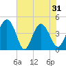 Brickyard Ferry tide chart for Monday, May 31, 2021