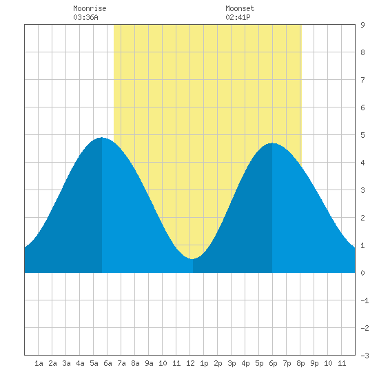 Brickyard Ferry tide chart for Wednesday, May 5, 2021