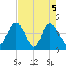 Brickyard Ferry tide chart for Wednesday, May 5, 2021