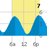 Brickyard Ferry tide chart for Friday, May 7, 2021
