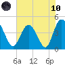 Brickyard Ferry tide chart for Thursday, June 10, 2021