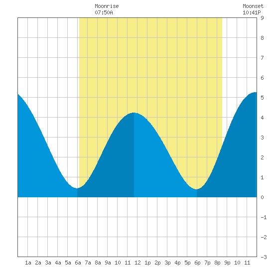 Brickyard Ferry tide chart for Saturday, June 12, 2021