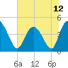 Brickyard Ferry tide chart for Saturday, June 12, 2021