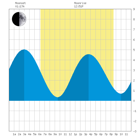 Brickyard Ferry tide chart for Thursday, June 17, 2021