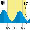Brickyard Ferry tide chart for Thursday, June 17, 2021