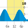 Brickyard Ferry tide chart for Friday, June 18, 2021