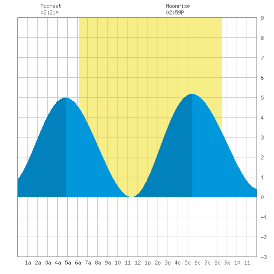 Brickyard Ferry tide chart for Saturday, June 19, 2021