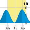 Brickyard Ferry tide chart for Saturday, June 19, 2021