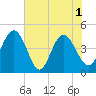 Brickyard Ferry tide chart for Tuesday, June 1, 2021