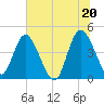 Brickyard Ferry tide chart for Sunday, June 20, 2021