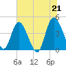 Brickyard Ferry tide chart for Monday, June 21, 2021