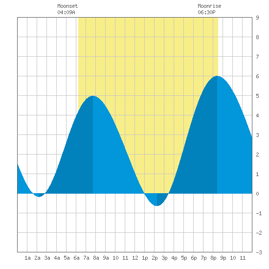 Brickyard Ferry tide chart for Tuesday, June 22, 2021