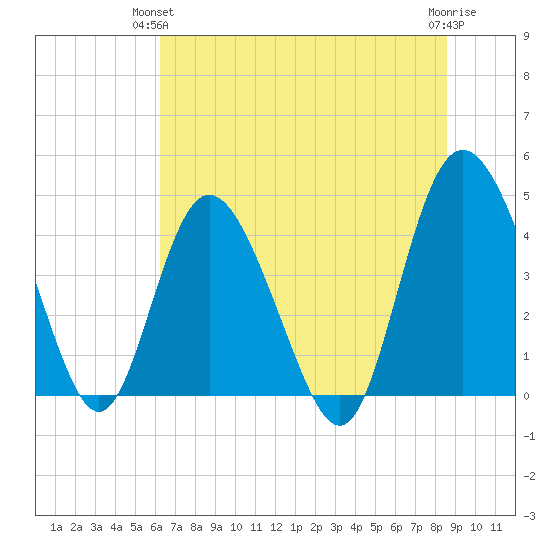Brickyard Ferry tide chart for Wednesday, June 23, 2021