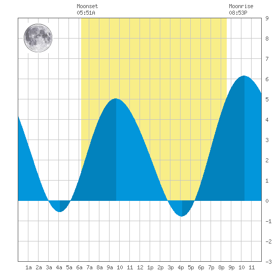 Brickyard Ferry tide chart for Thursday, June 24, 2021