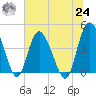 Brickyard Ferry tide chart for Thursday, June 24, 2021