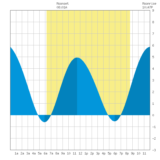 Brickyard Ferry tide chart for Saturday, June 26, 2021