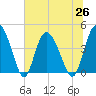 Brickyard Ferry tide chart for Saturday, June 26, 2021