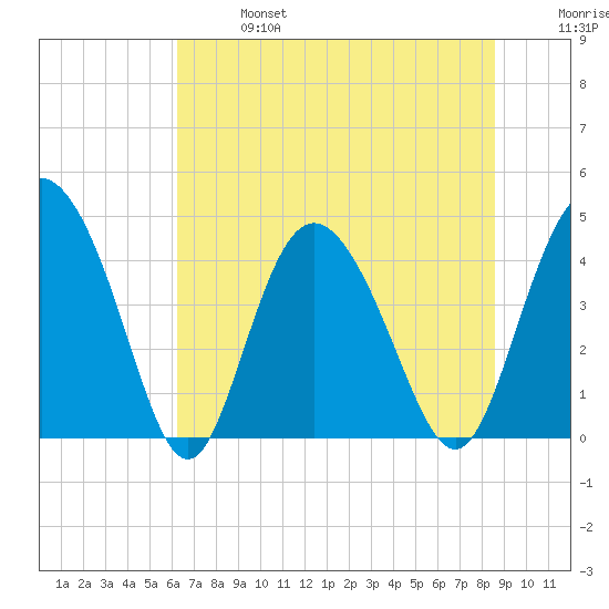Brickyard Ferry tide chart for Sunday, June 27, 2021