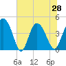 Brickyard Ferry tide chart for Monday, June 28, 2021
