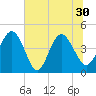 Brickyard Ferry tide chart for Wednesday, June 30, 2021
