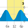 Brickyard Ferry tide chart for Thursday, June 3, 2021