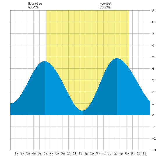 Brickyard Ferry tide chart for Friday, June 4, 2021